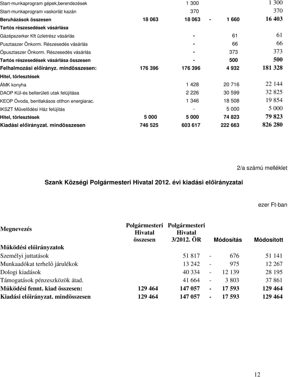 mindösszesen: 176 396 176 396 4 932 181 328 Hitel, törlesztések ÁMK konyha 1 428 20 716 22 144 DAOP Kül-és belterületi utak felújítása 2 226 30 599 32 825 KEOP Óvoda, bentlakásos otthon energiarac.