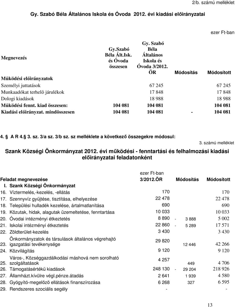 ÖR Módosítás Módosított Mőködési elıirányzatok Személyi juttatások 67 245 67 245 Munkaadókat terhelı járulékok 17 848 17 848 Dologi kiadások 18 988 18 988 Mőködési fennt.