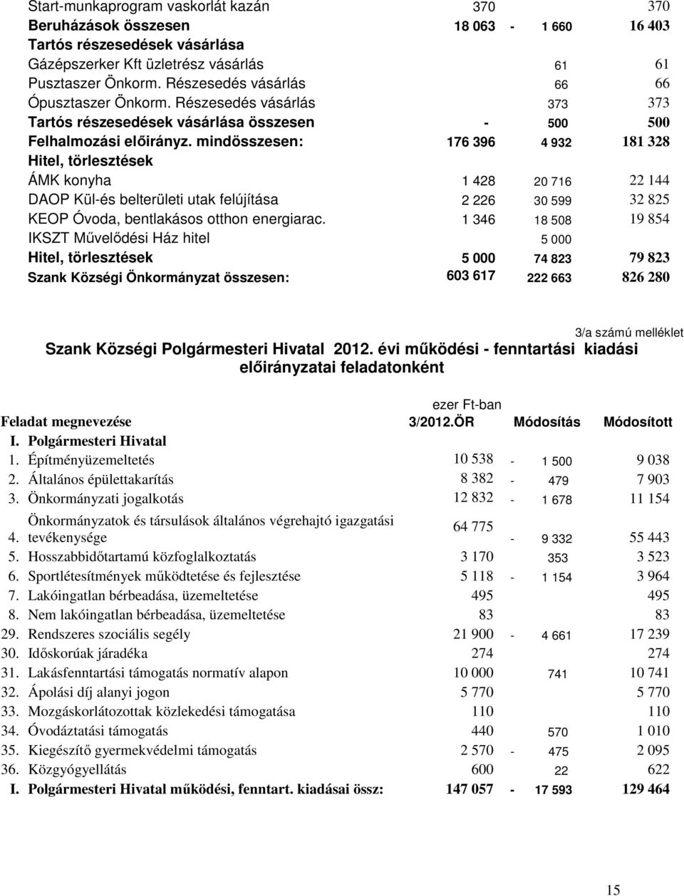 mindösszesen: 176 396 4 932 181 328 Hitel, törlesztések ÁMK konyha 1 428 20 716 22 144 DAOP Kül-és belterületi utak felújítása 2 226 30 599 32 825 KEOP Óvoda, bentlakásos otthon energiarac.