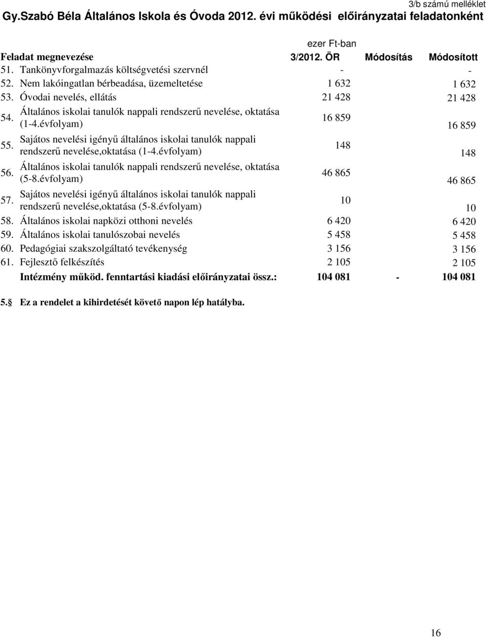 Óvodai nevelés, ellátás 21 428 21 428 Általános iskolai tanulók nappali rendszerő nevelése, oktatása 54. 16 859 (1-4.évfolyam) 16 859 Sajátos nevelési igényő általános iskolai tanulók nappali 55.