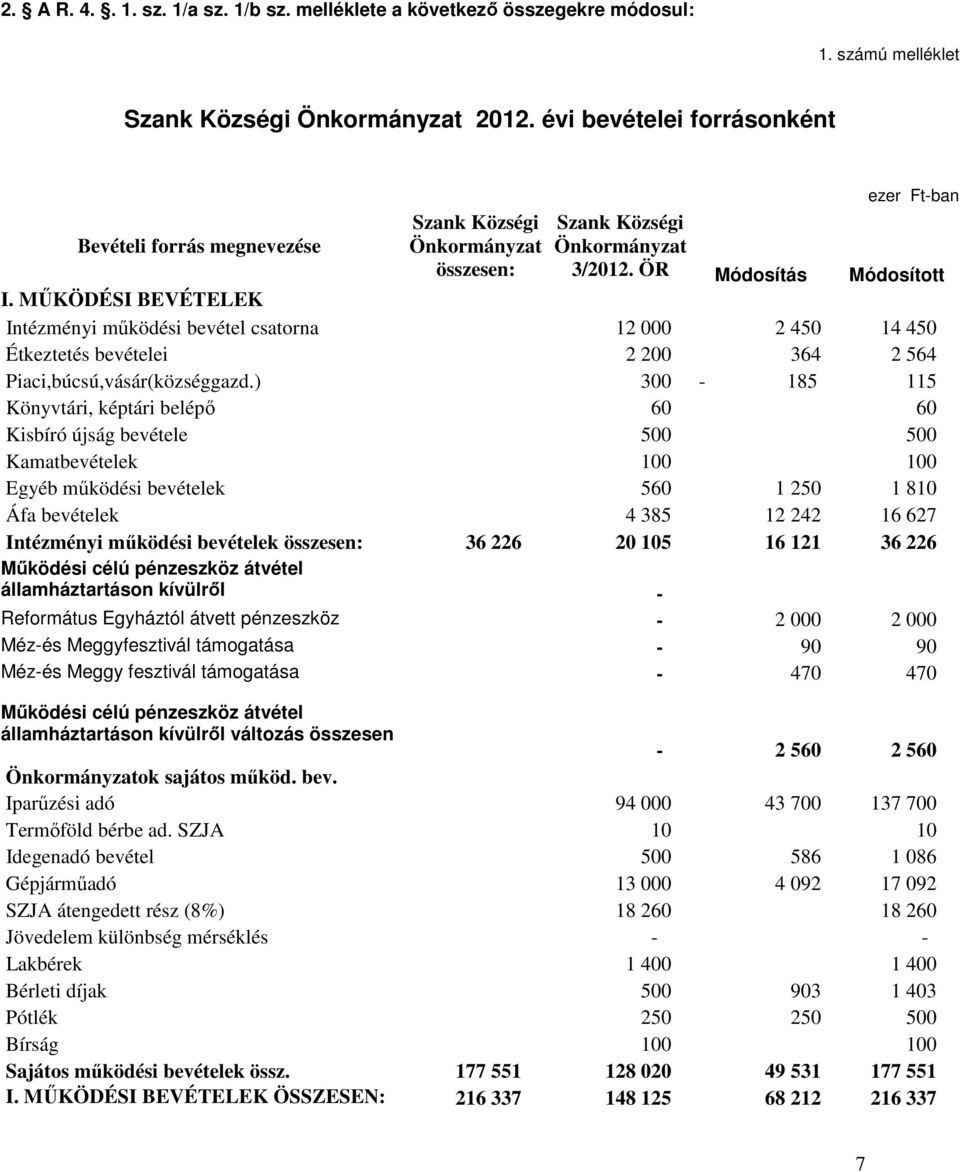 MŐKÖDÉSI BEVÉTELEK Intézményi mőködési bevétel csatorna 12 000 2 450 14 450 Étkeztetés bevételei 2 200 364 2 564 Piaci,búcsú,vásár(községgazd.