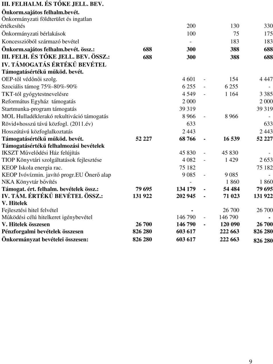 FELH. ÉS TİKE JELL. BEV. ÖSSZ.: 688 300 388 688 IV. TÁMOGATÁS ÉRTÉKŐ BEVÉTEL Támogatásértékő mőköd. bevét. OEP-tıl védınıi szolg.