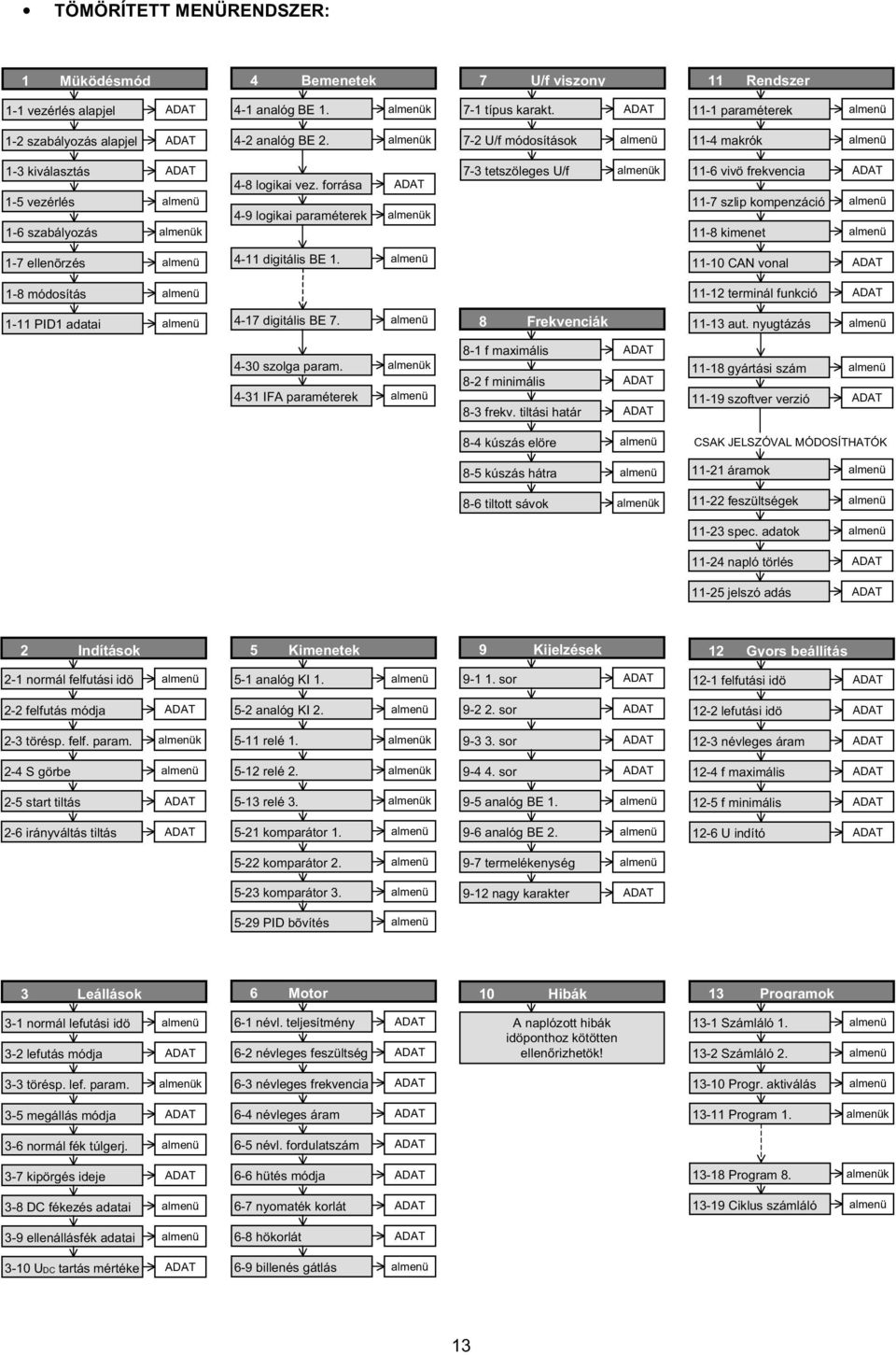 almenük 7-2 U/f módosítások almenü -4 makrók almenü -3 kiválasztás -5 vezérlés -6 szabályozás ADAT almenü almenük 4-8 logikai vez.