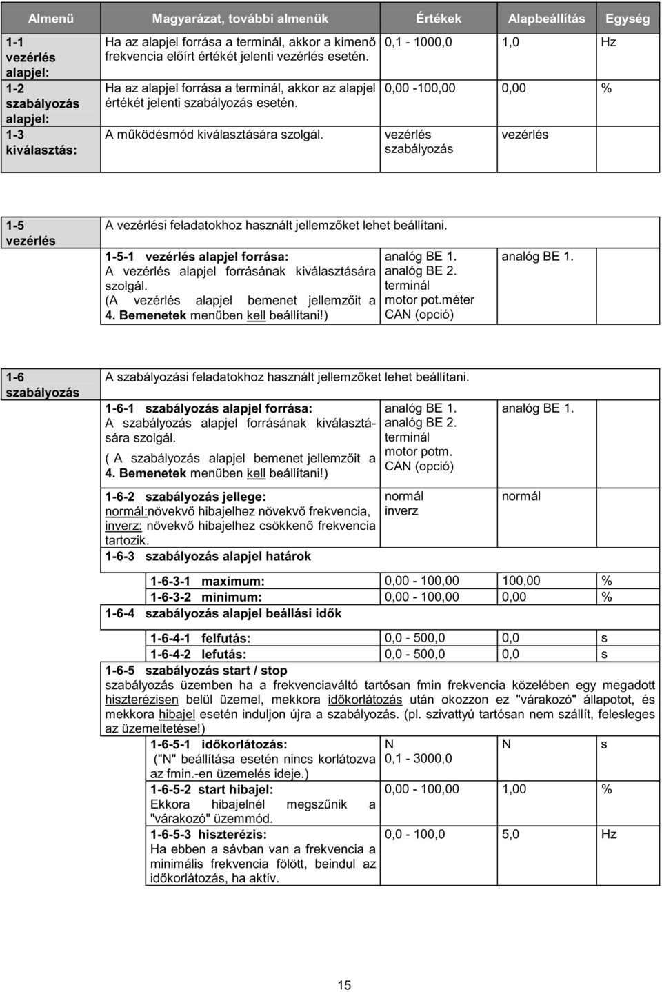 0, - 000,0,0 Hz 0,00-00,00 0,00 % vezérlés szabályozás vezérlés 1-5 vezérlés A vezérlési feladatokhoz használt jellemz ket lehet beállítani.