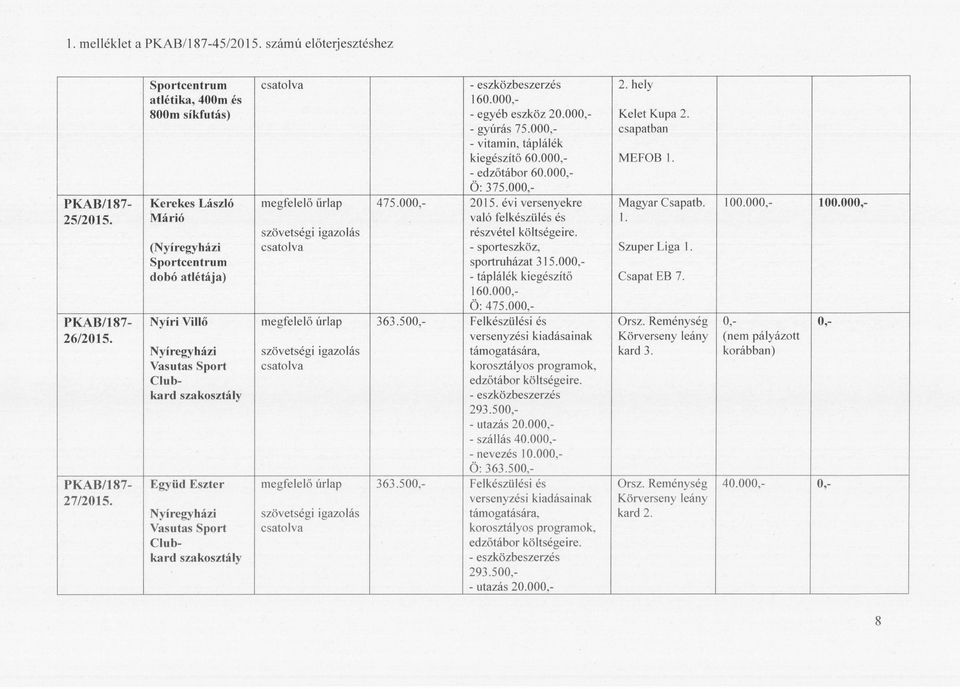 dobó atlétája) Nyíri Villő Nyíregyházi Vasutas Sport Clubkard szakosztály megfelelő úrlap való felkészülés és részvétel költségeire. - sporteszköz, sportruházat 315.000, - táplálék kiegészítő 160.