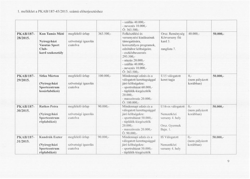 000, - nevezés 10.000, Ö: 363.500,- Körverseny fiú kard 3. ranglista 7. Sitku Márton 100.000,- Mindennapi edzés és a U 15 válogatott 0, 50.000, 29/2015.