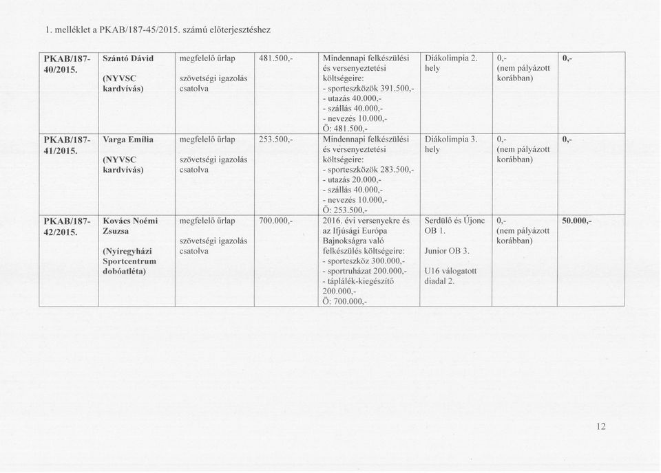 500,- Mindennapi felkészülési Diákolimpia 3. 0, 0, 41/2015. (NYVSC kardvívás) és vérsenyeztetési költségeire: - sporteszközök 283.500, - utazás 20.000, - szállás 40.000, - nevezés 10.000, Ö: 253.
