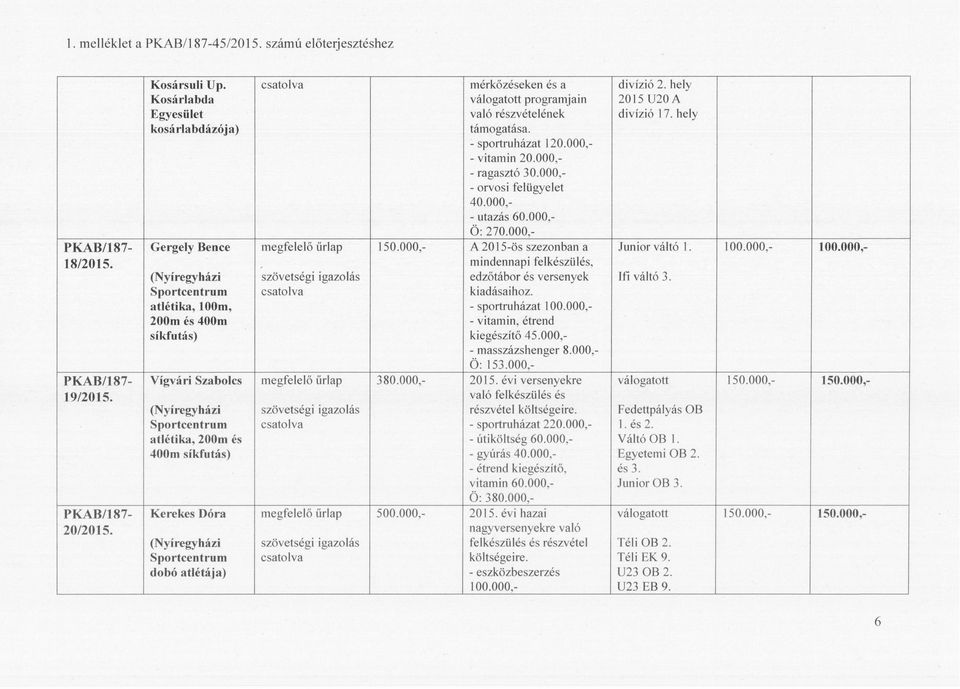 000, A 2015-ös szezonban a Junior váltó l. 100.000, 100.000, 18/2015. atlétika, 100m, 200m és 400m síkfutás) mindennapi felkészülés, edzőtábor és versenyek kiadásaihoz. - sportruházat 100.