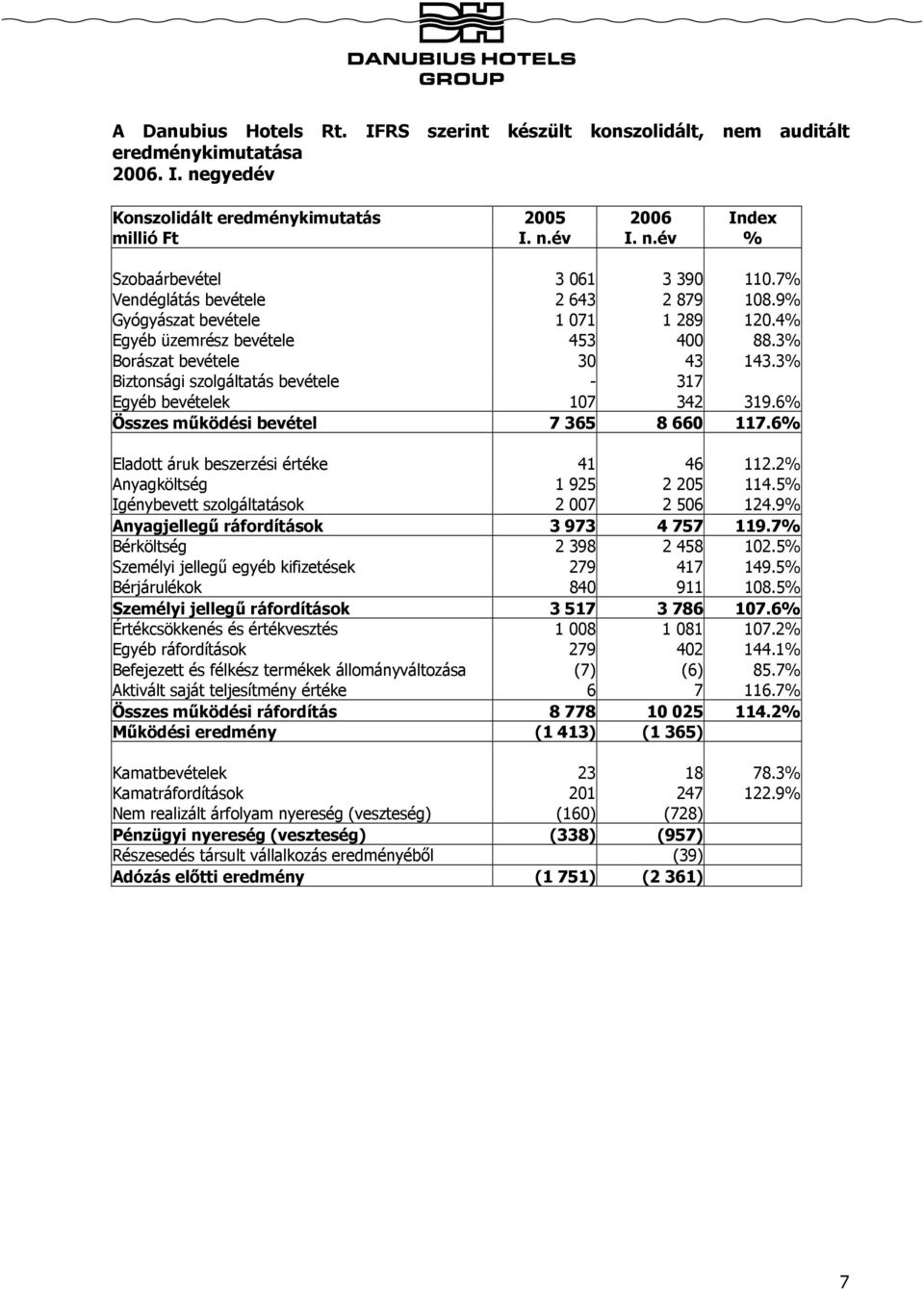 3% Biztonsági szolgáltatás bevétele - 317 Egyéb bevételek 107 342 319.6% Összes működési bevétel 7 365 8 660 117.6% Eladott áruk beszerzési értéke 41 46 112.2% Anyagköltség 1 925 2 205 114.