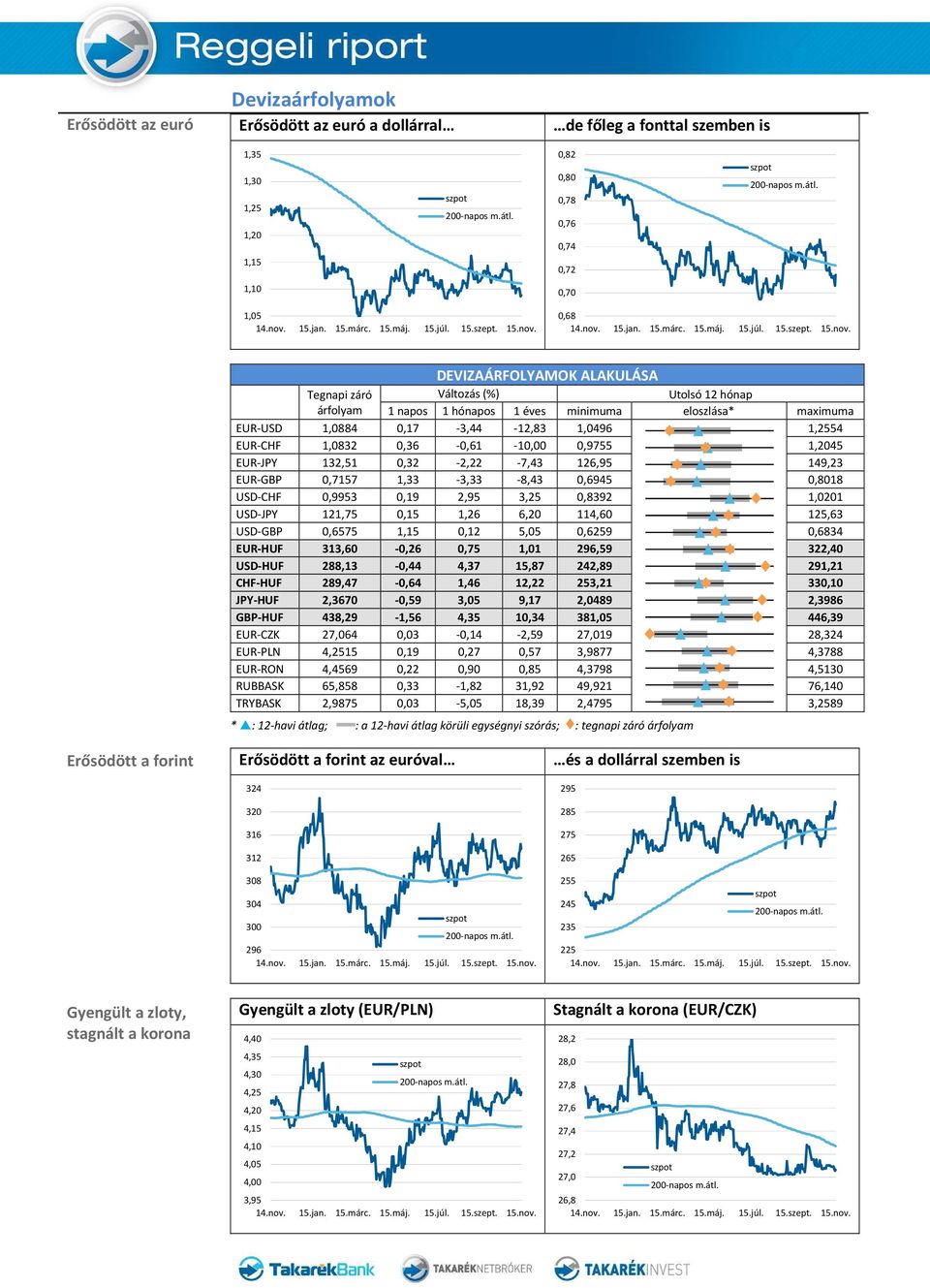 EUR-JPY 132,51 0,32-2,22-7,43 126,95 149,23 EUR-GBP 0,7157 1,33-3,33-8,43 0,6945 0,8018 USD-CHF 0,9953 0,19 2,95 3,25 0,8392 1,0201 USD-JPY 121,75 0,15 1,26 6,20 114,60 125,63 USD-GBP 0,6575 1,15