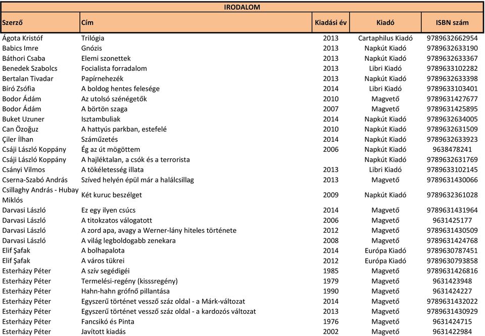 Kiadó 9789633103401 Bodor Ádám Az utolsó szénégetők 2010 Magvető 9789631427677 Bodor Ádám A börtön szaga 2007 Magvető 9789631425895 Buket Uzuner Isztambuliak 2014 Napkút Kiadó 9789632634005 Can