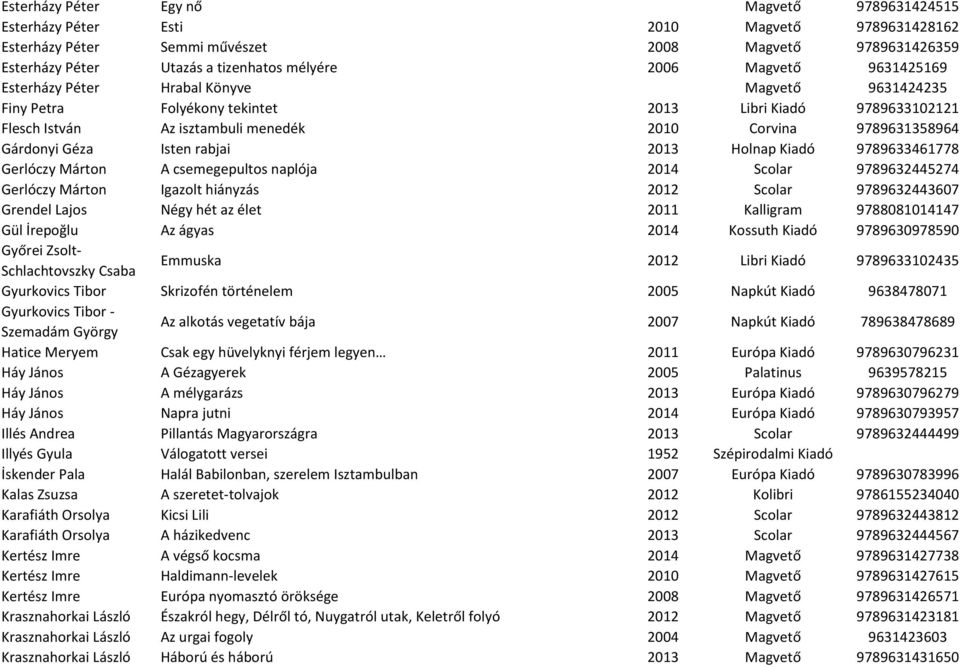 Gárdonyi Géza Isten rabjai 2013 Holnap Kiadó 9789633461778 Gerlóczy Márton A csemegepultos naplója 2014 Scolar 9789632445274 Gerlóczy Márton Igazolt hiányzás 2012 Scolar 9789632443607 Grendel Lajos