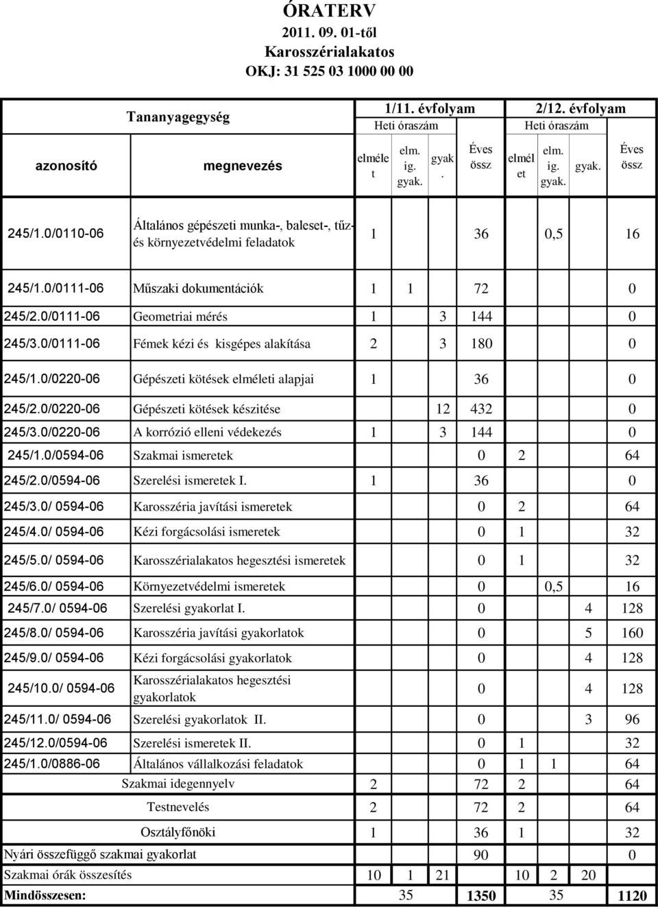 0/011106 Műszaki dokumentációk 1 1 72 0 245/2.0/011106 Geometriai mérés 1 3 144 0 245/3.0/011106 Fémek kézi és kisgépes alakítása 2 3 180 0 245/1.