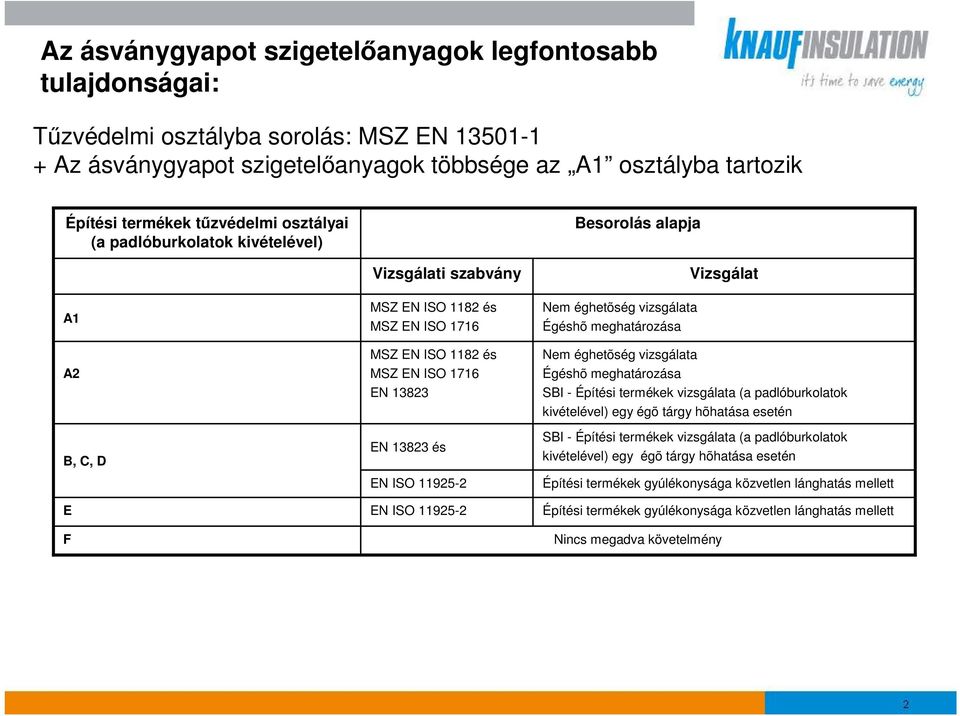 11925-2 EN ISO 11925-2 Nem éghetõség vizsgálata Égéshõ meghatározása Nem éghetõség vizsgálata Égéshõ meghatározása SBI - Építési termékek vizsgálata (a padlóburkolatok kivételével) egy égõ tárgy