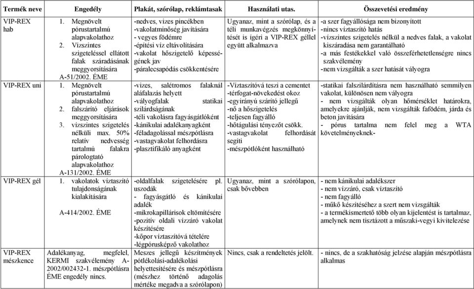 vízszintes szigetelés nélküli max. 50% relatív nedvesség tartalmú falakra párologtató alapvakolathoz A-131/2002. ÉME VIP-REX gél 1.