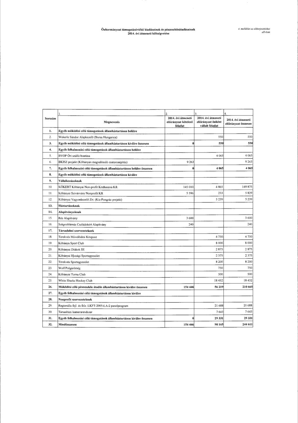 államháztartásan beliilre BVOP Óri szálló bntása BKISZ prjekt (Kőbányán megvalósuló csatrnaépítés) 9 263 Egyéb felhalmzás i célú támgatásk államháztartásn belülre Egyéb működési célú támgatásk