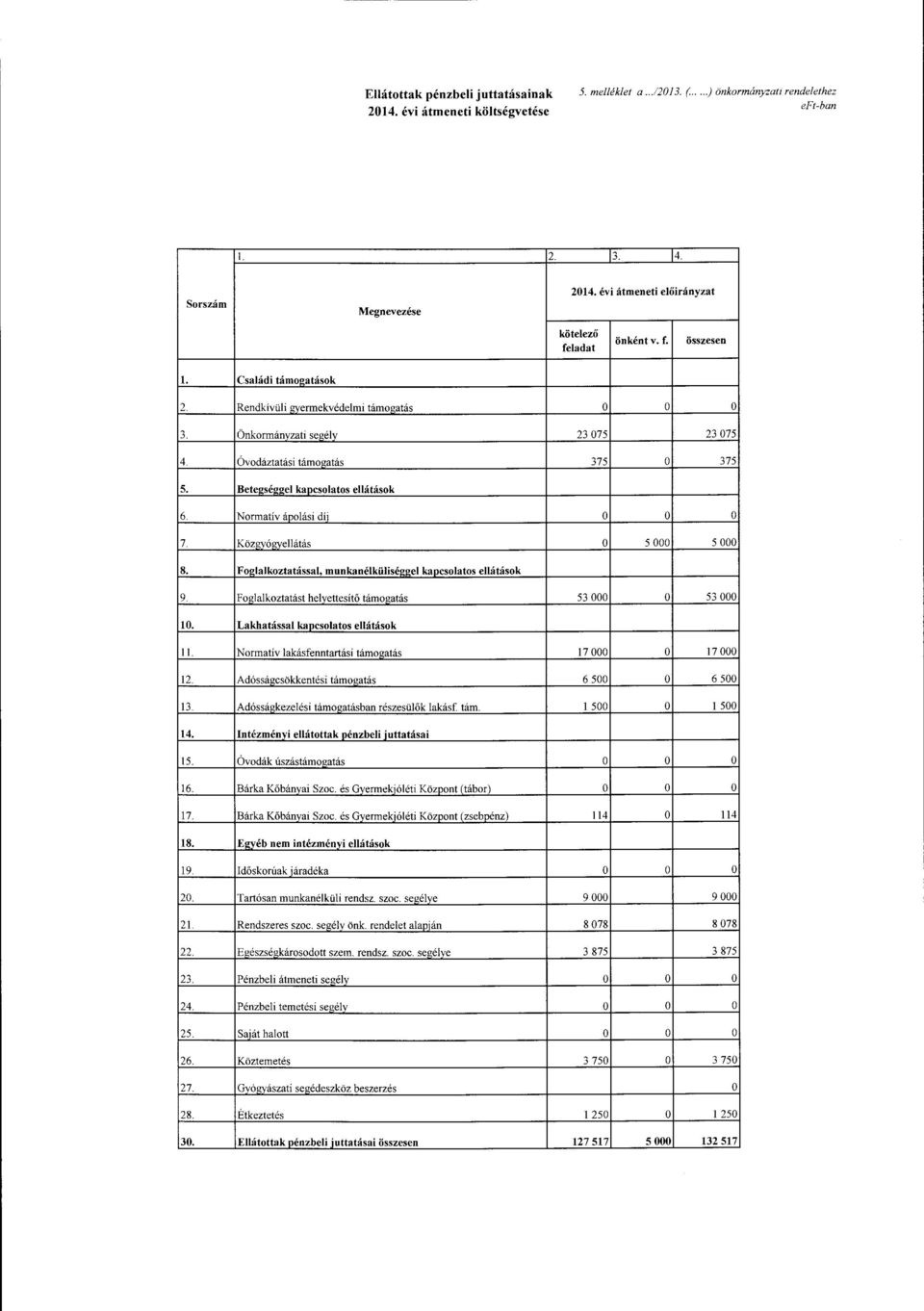 Betegséggel kapcslats ellátásk Nrmatív áplási díj Közgyógyellátás Fglalkztatással, munkanélküliséggel ka cslats ellátásk Fglalkztatást helyettesítő támgatás 5 OOO 5 OOO 53 OOO 53 OOO 10. ll. 12. 13.