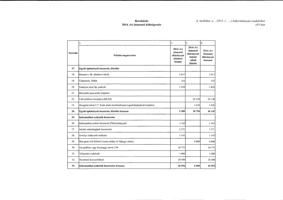 Szám alatti mentőaállmás kapubehajlójának kiépítése 24. Egyéb építmények beszerzés, létesítés 5 389 29 130 29 130 l 626 l 626 30 756 36 145 25. Infrmatikai eszközök beszerzése 26.