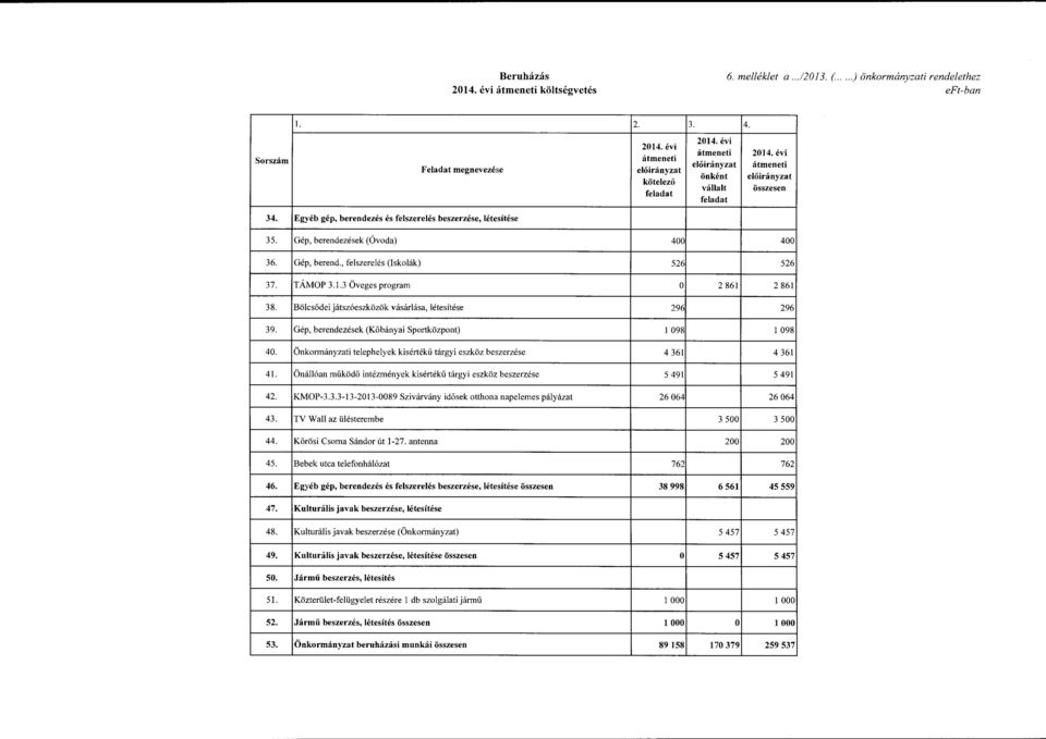 Bölcsődei játszóeszközök vásárlása, létesítése 296 39. Gép, berendezések (Kőbányai SprtközpntJ l 098 40. Önkrmányzati telephelyek kisértékű tárgyi eszköz beszerzése 4 361 41.