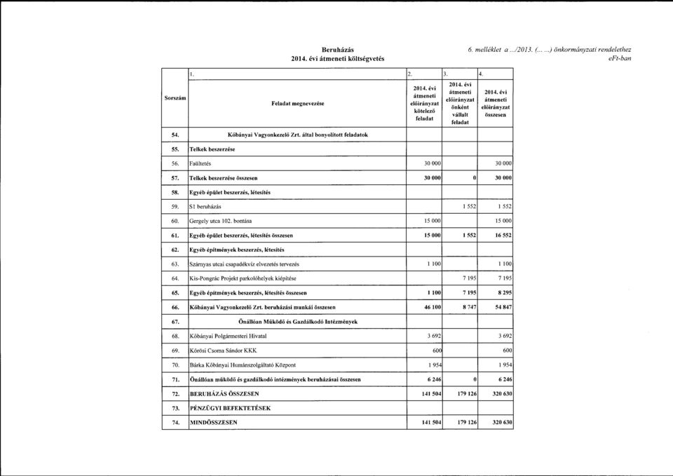 Egyéb épület beszerzés, létesítés 62. Egyéb építmények beszerzés, létesítés 63. Szárnyas utcai csapadékvíz elvezelés tervezés 64. Kis-Pngrác Prjekt parklóhelyek kiépítése 65.