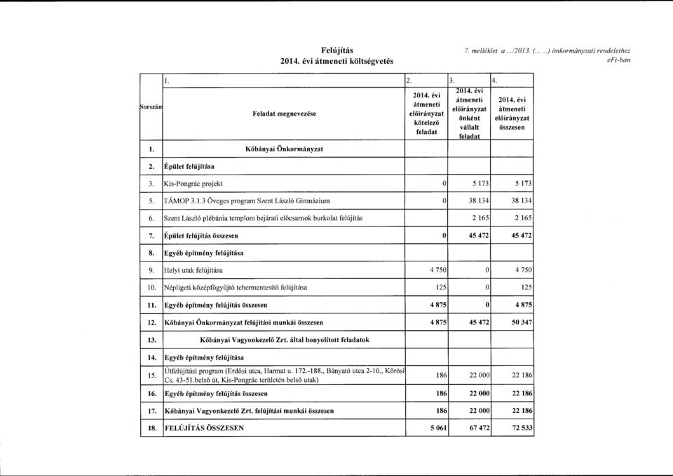 Egyéb építmény felújítása 9. Helyi utak felújítása 4 750 10. Népligeti középfőgyűjtő tehermentesítő felújítása 125 ll. Egyéb építmény felújítás 4 875 12.