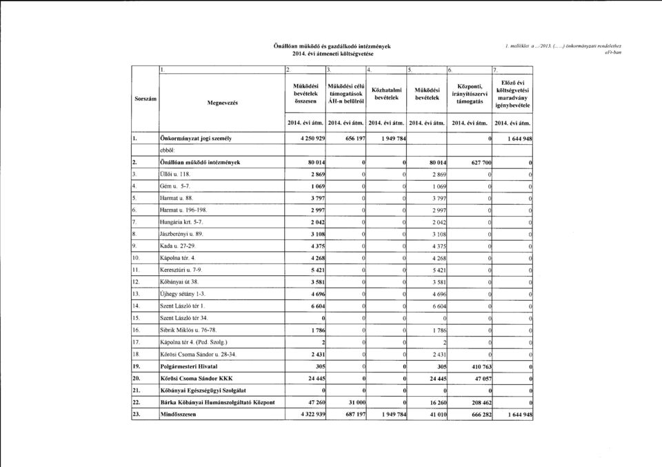 átm. átm. átm. átm. á tm. átm. l. Önkrmányzat jgi személy 4 250 929 656 197 l 949 784 l 644 948 ebből: 2. 3. 4. 5. 6. 7. 8. 9. 10. ll. 12. 13. 14. 15. 16. 17. 18. 19. 20. 21. 22.