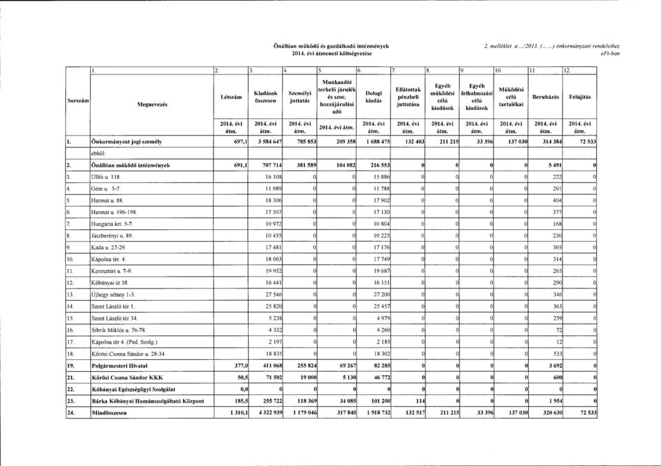 Önkrmányzat jgi személy 697,1 3 584 647 785 853 209 358 l 688 475 132 403 211 215 33 396 137 030 314 384 72 533 ebből: 2. Önállóan működő intézmények 691,1 3. Üllői u. 118. 4. Gém u. 5-7. 5. Harmat u.