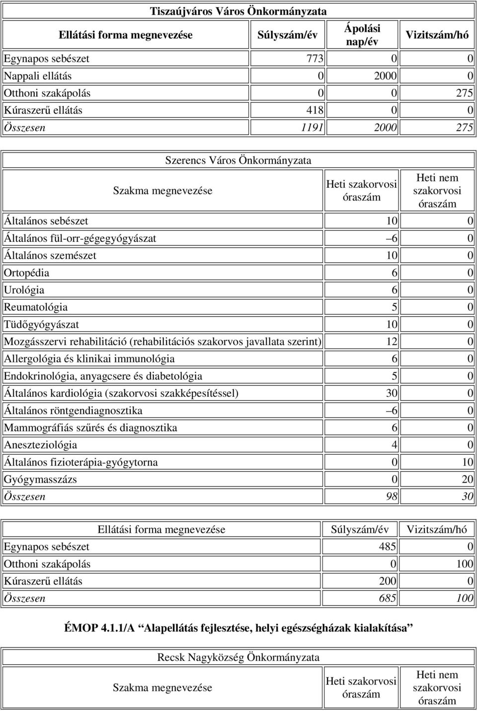 Tüdıgyógyászat 10 0 Mozgásszervi rehabilitáció (rehabilitációs szakorvos javallata szerint) 12 0 Allergológia és klinikai immunológia 6 0 Endokrinológia, anyagcsere és diabetológia 5 0 Általános