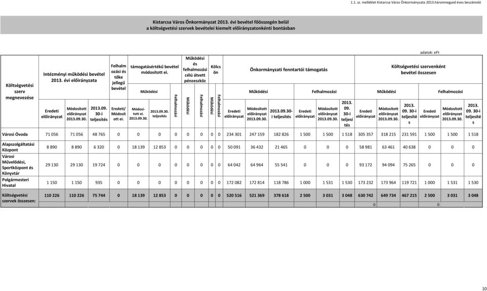 szerv megnevezése Intézményi működési bevétel évi a Eredeti Módosított 09. 30-i Felhalm ozási és tőke jellegű bevétel Eredeti/ Módosít ott ei. támogatásértékű bevétel ei. Módosított ei.
