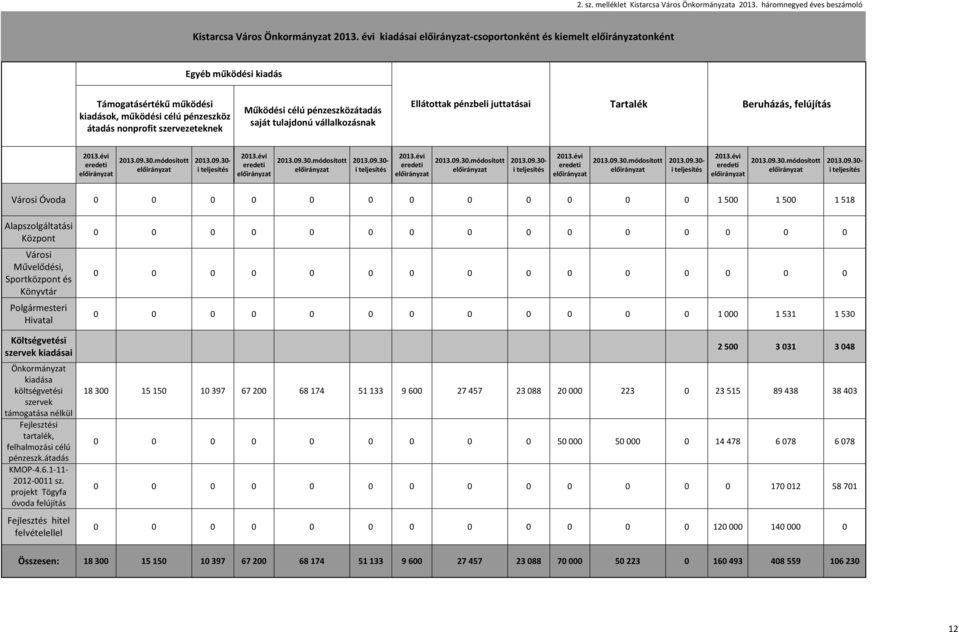 működési célú pénzeszköz átadás nonprofit szervezeteknek Működési célú pénzeszközátadás saját tulajdonú vállalkozásnak Ellátottak pénzbeli juttatásai Tartalék Beruházás, felújítás évi 09.30- i évi 09.