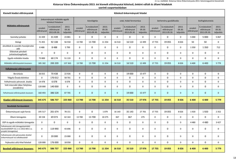 ok Kötelező önkormányzati feladat önkormányzat működés egyéb kötelező feladatai közvilágítás utak, hidak fenntartása bérlemény-gazdálkodás közfoglakoztatás Működési ok 6.