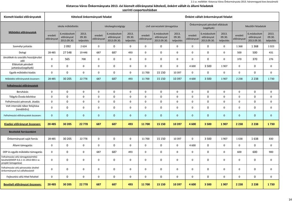 ok Kötelező önkormányzati feladat Önként vállalt önkormányzati feladat Működési ok iskola működtetés iskolaegészségügy civil szervezetek támogatása 6. 6. 6. Önkormányzati pénzbeli ellátások (segélyek) 6.