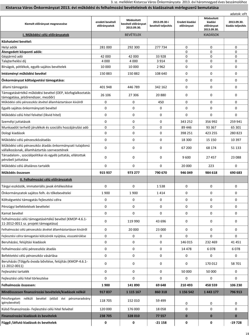 bevétel: Kiemelt megnevezése bevételi ok Módosított bevételi 09.30-i bevételi Eredeti kiadási Módosított kiadási I.