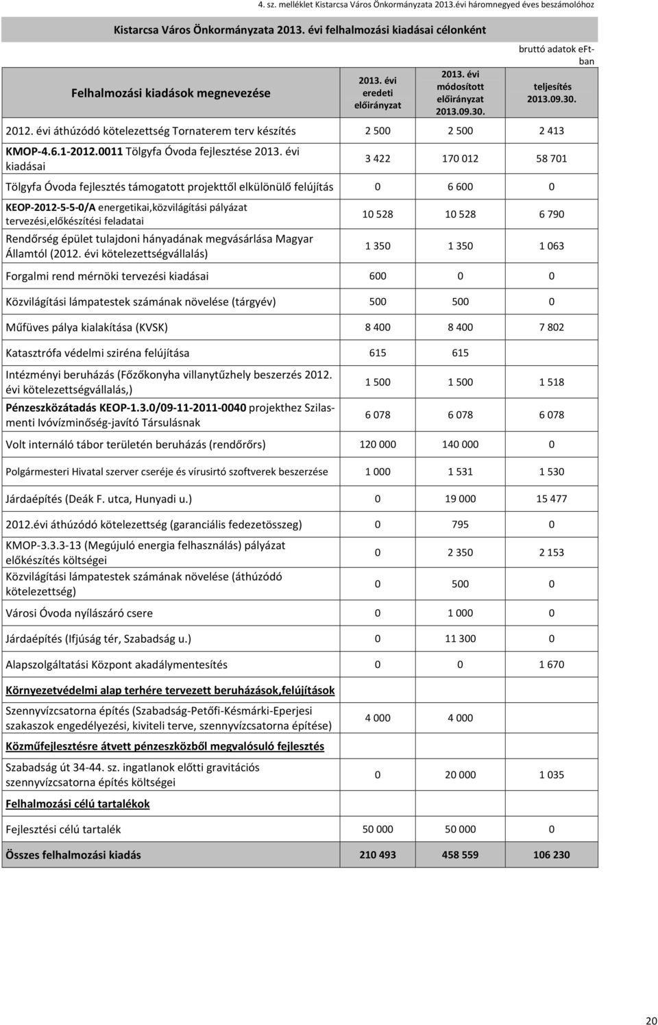 eftban 2012. évi áthúzódó kötelezettség Tornaterem terv készítés 2 500 2 500 2 413 KMOP-4.6.1-2012.