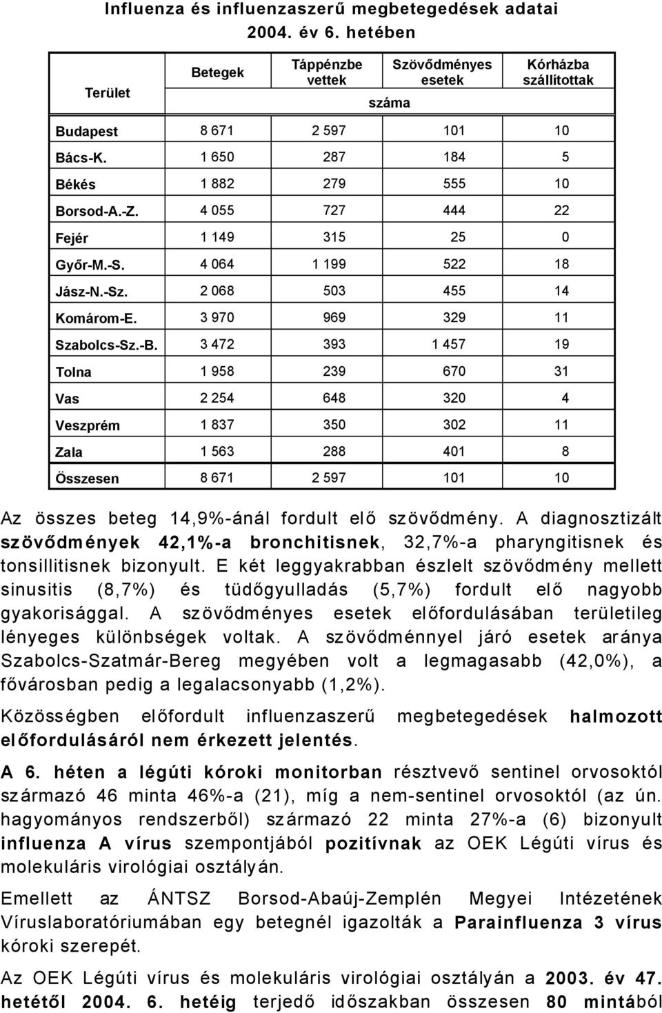 3 472 393 1 457 19 Tolna 1 958 239 670 31 Vas 2 254 648 320 4 Veszprçm 1 837 350 302 11 Zala 1 563 288 401 8 Ässzesen 8 671 2 597 101 10 Az Összes beteg 14,9%-ÅnÅl fordult elő szövődmäny.