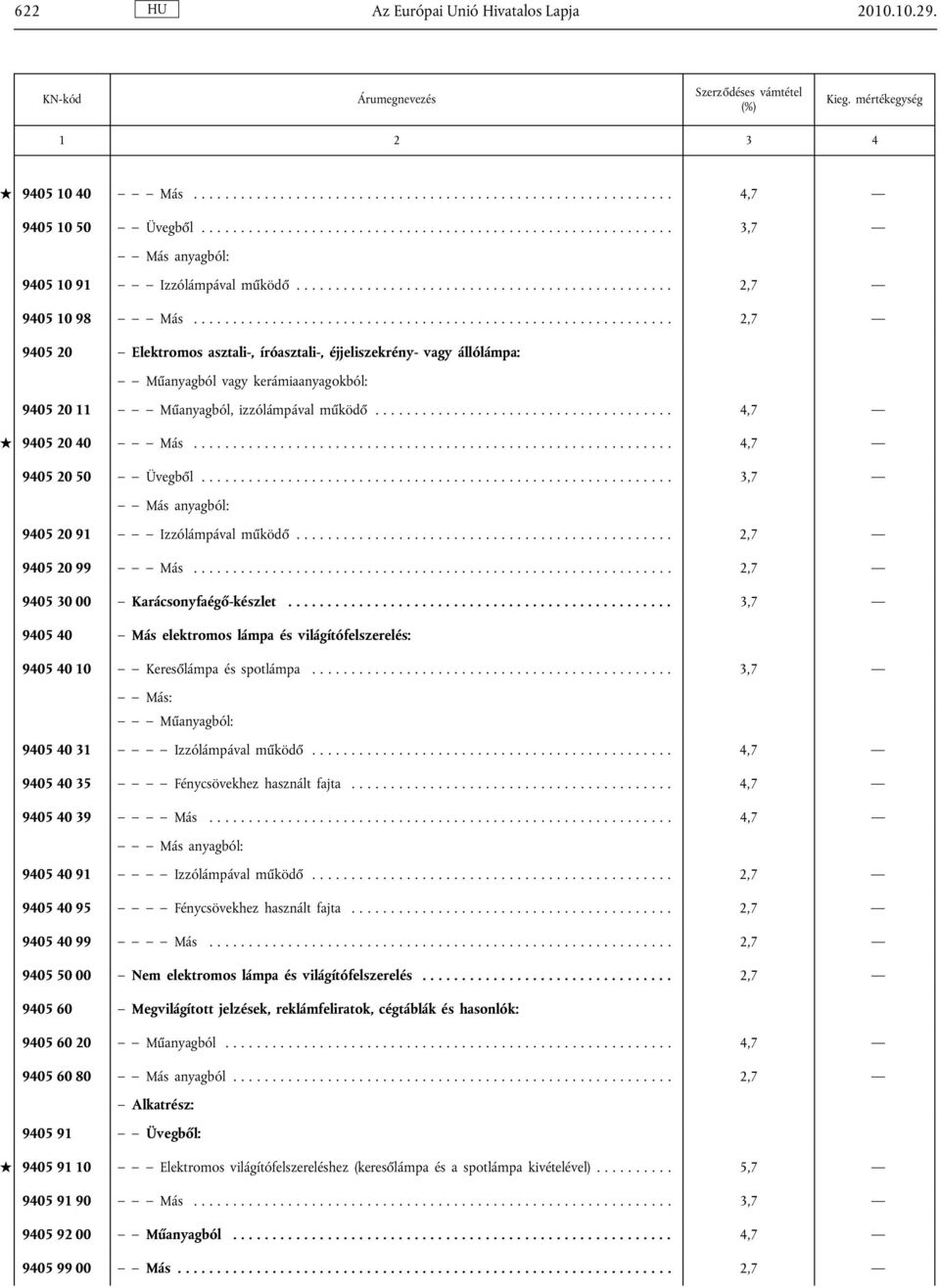 ............................................................ 2,7 9405 20 Elektromos asztali-, íróasztali-, éjjeliszekrény- vagy állólámpa: Műanyagból vagy kerámiaanyagokból: 9405 20 11 Műanyagból, izzólámpával működő.