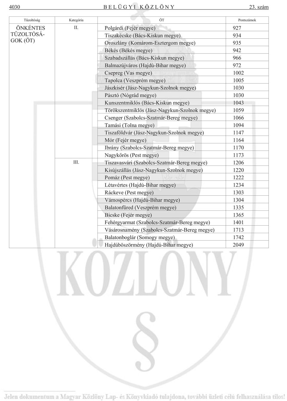 972 Csepreg (Vas megye) 1002 Tapolca (Veszprém megye) 1005 Jászkisér (Jász-Nagykun-Szolnok megye) 1030 Pásztó (Nógrád megye) 1030 Kunszentmiklós (Bács-Kiskun megye) 1043 Törökszentmiklós