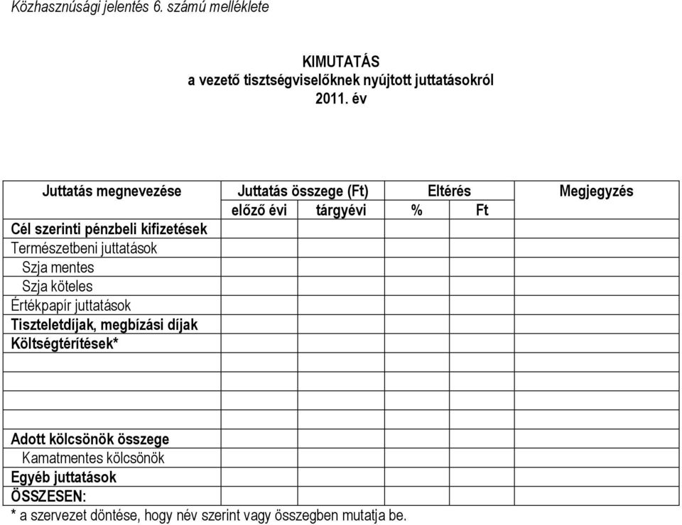 Természetbeni juttatások Szja mentes Szja köteles Értékpapír juttatások Tiszteletdíjak, megbízási díjak Költségtérítések*