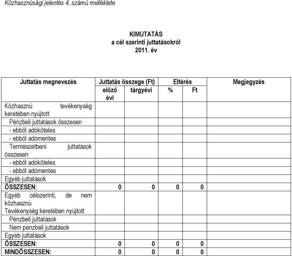juttatások összesen - ebből adóköteles - ebből adómentes Természetbeni juttatások összesen - ebből adóköteles - ebből adómentes Egyéb
