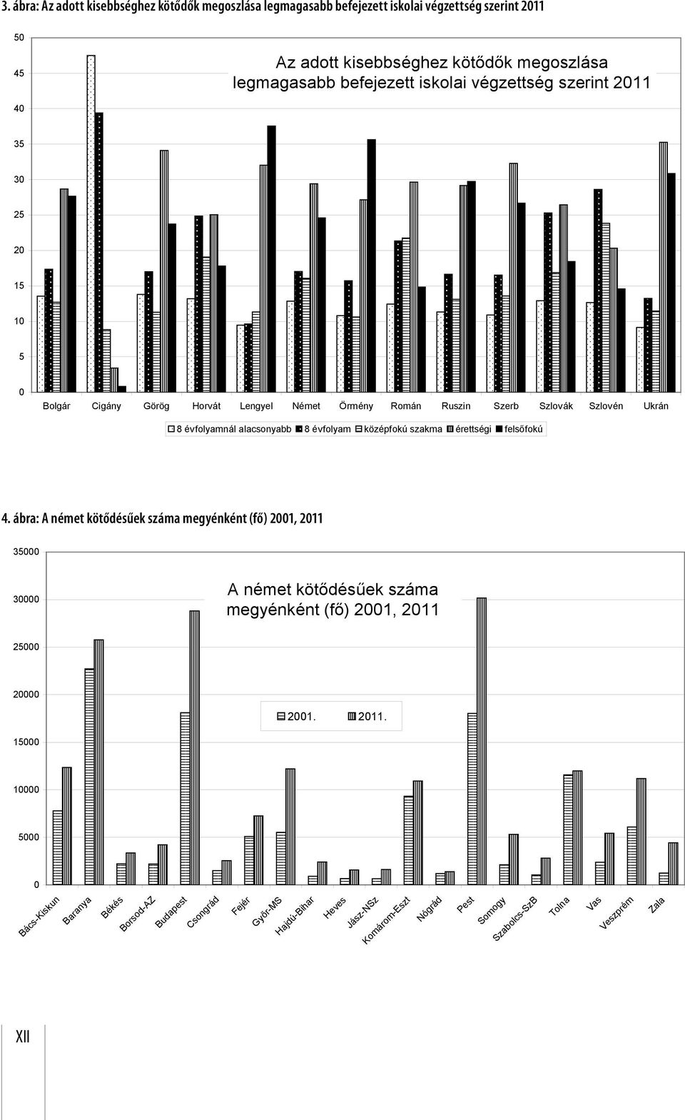 középfokú szakma érettségi felsőfokú 4. ábra: A német kötődésűek száma megyénként (fő) 2001, 2011 35000 30000 A német kötődésűek száma megyénként (fő) 2001, 2011 25000 20000 2001.