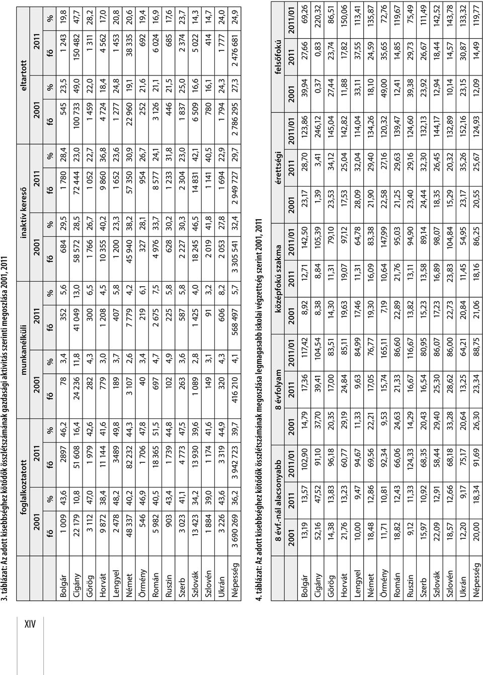 444 23,0 100 733 49,0 150 482 47,7 Görög 3 112 47,0 1 979 42,6 282 4,3 300 6,5 1 766 26,7 1 052 22,7 1 459 22,0 1 311 28,2 Horvát 9 872 38,4 11 144 41,6 779 3,0 1 208 4,5 10 355 40,2 9 860 36,8 4 724