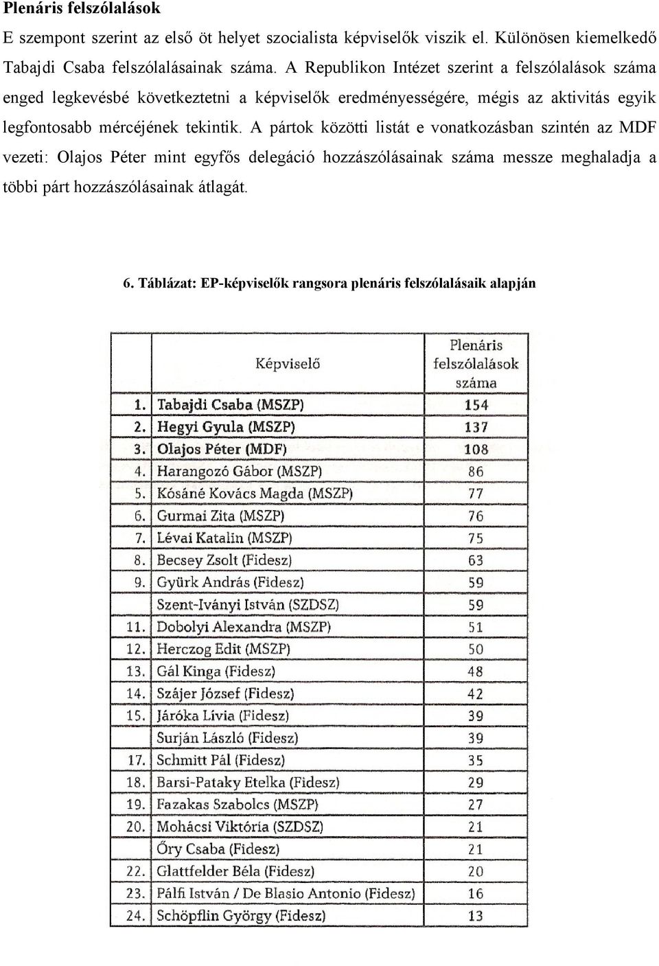 A Republikon Intézet szerint a felszólalások száma enged legkevésbé következtetni a képviselők eredményességére, mégis az aktivitás egyik