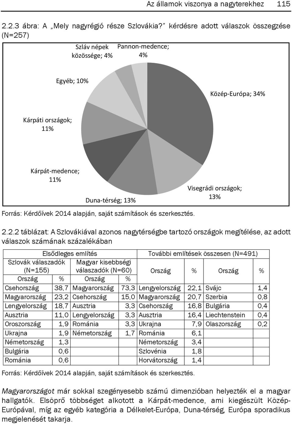 Duna-térség; 13% Visegrádi országok; 13% 2.