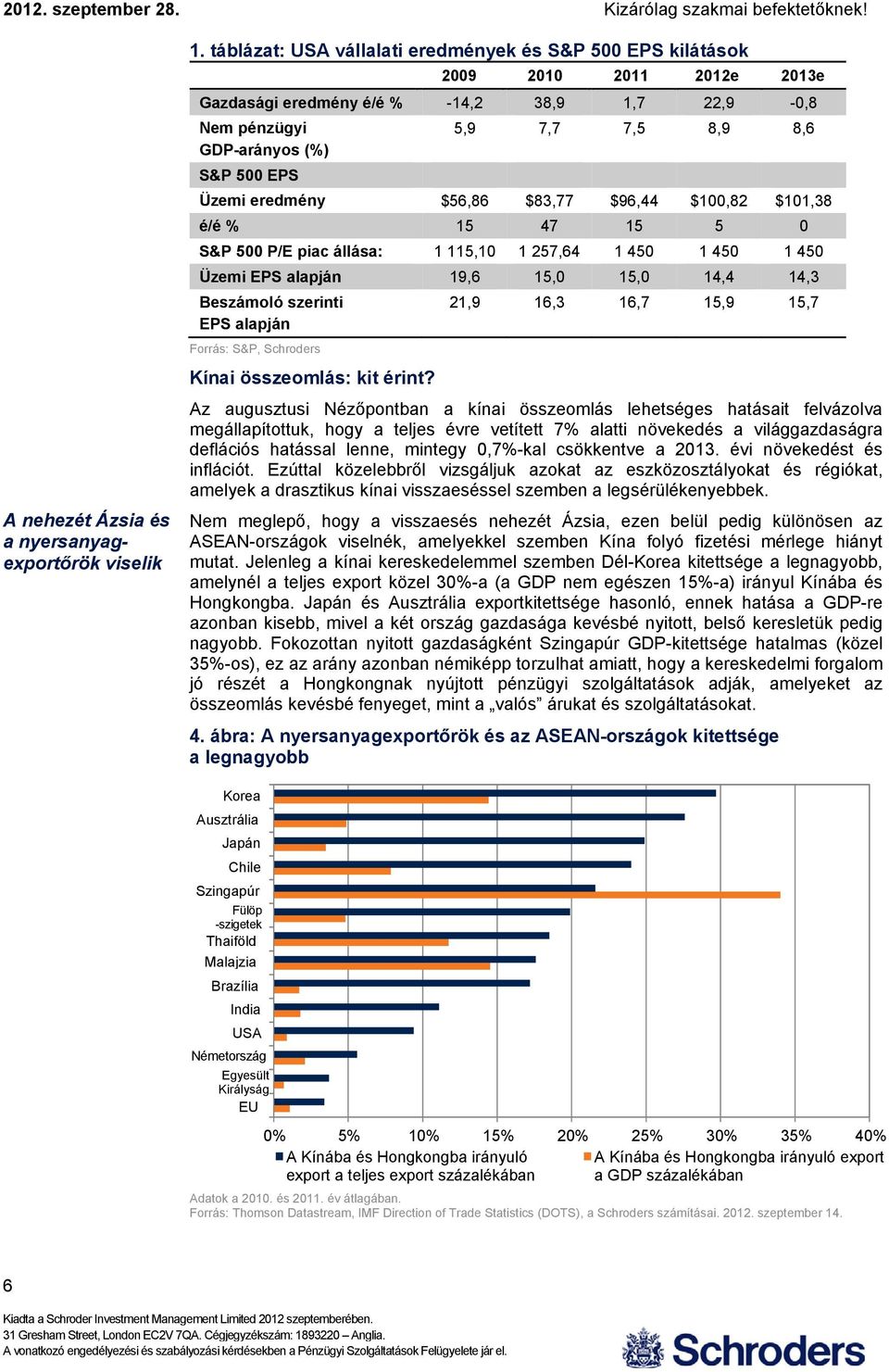 $5,8 $83,77 $9,44 $1,82 $11,38 é/é % 15 47 15 5 S&P 5 P/E piac állása: 1 115,1 1 257,4 1 45 1 45 1 45 Üzemi EPS alapján 19, 15, 15, 14,4 14,3 Beszámoló szerinti 21,9 1,3 1,7 15,9 15,7 EPS alapján