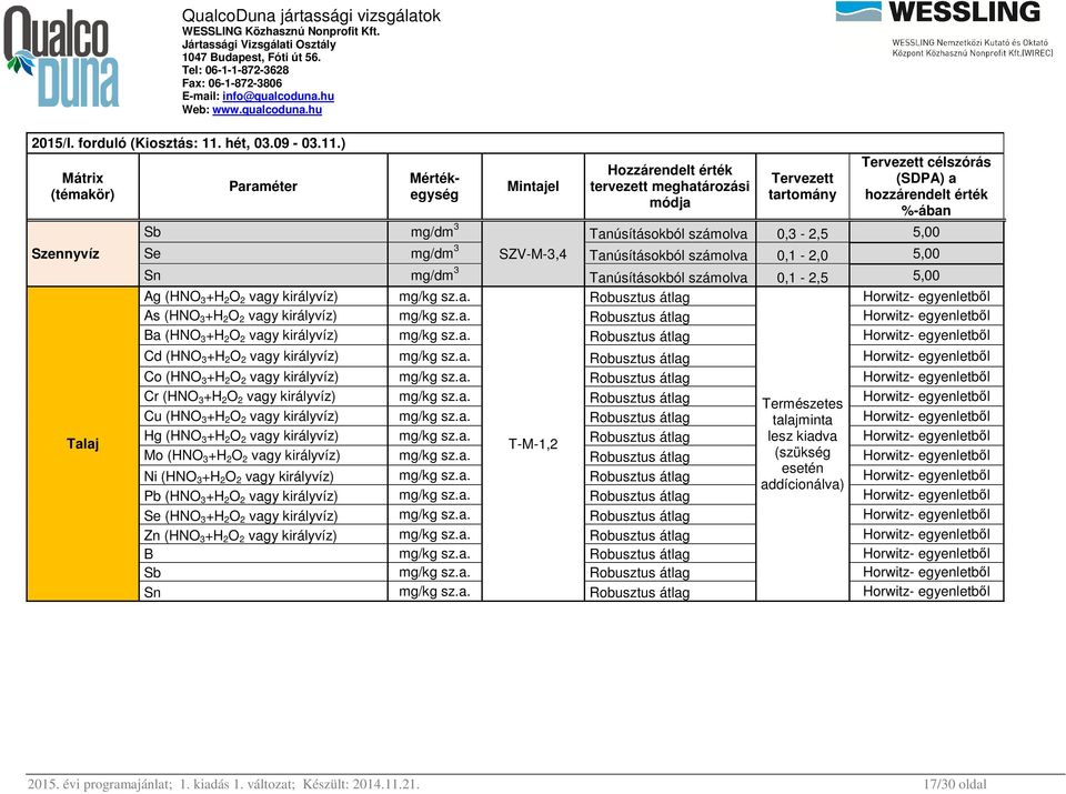 ) Szennyvíz Talaj Paraméter Mértékegység Mintajel Hozzárendelt érték tervezett meghatározási módja célszórás (SDPA) a hozzárendelt érték %-ában Sb mg/dm 3 Tanúsításokból számolva 0,3-2,5 5,00 Se