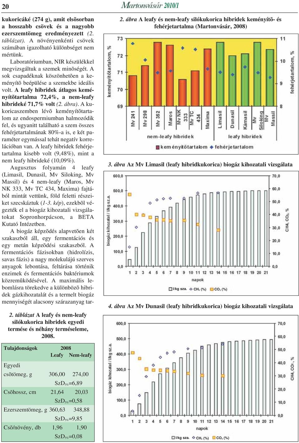 A leafy hibridek átlagos keményítõtartalma 72,4%, a nem-leafy hibrideké 71,7% volt (2. ábra).