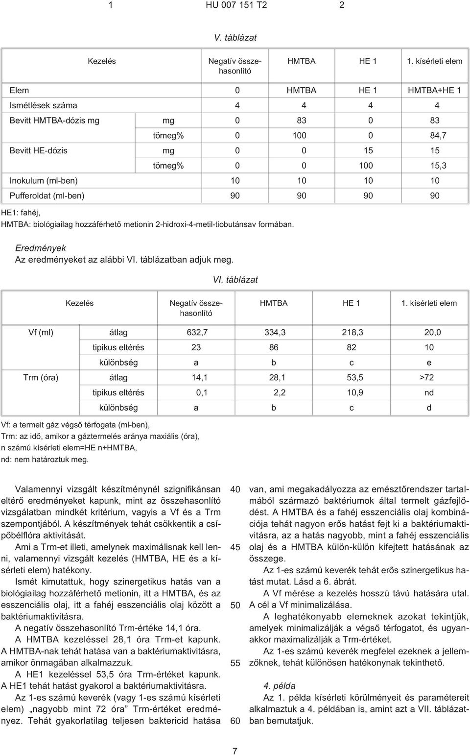 10 Pufferoldat (ml-ben) 90 90 90 90 HE1: fahéj, HMTBA: biológiailag hozzáférhetõ metionin 2¹hidroxi-4-metil-tiobutánsav formában. Az eredményeket az alábbi VI. táblázatban adjuk meg. VI. táblázat HMTBA HE 1 1.