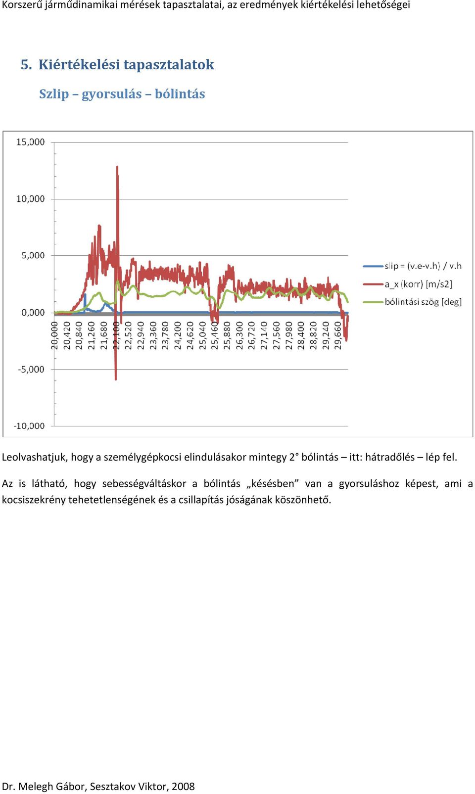 Az is látható, hogy sebességváltáskor a bólintás késésben van a gyorsuláshoz