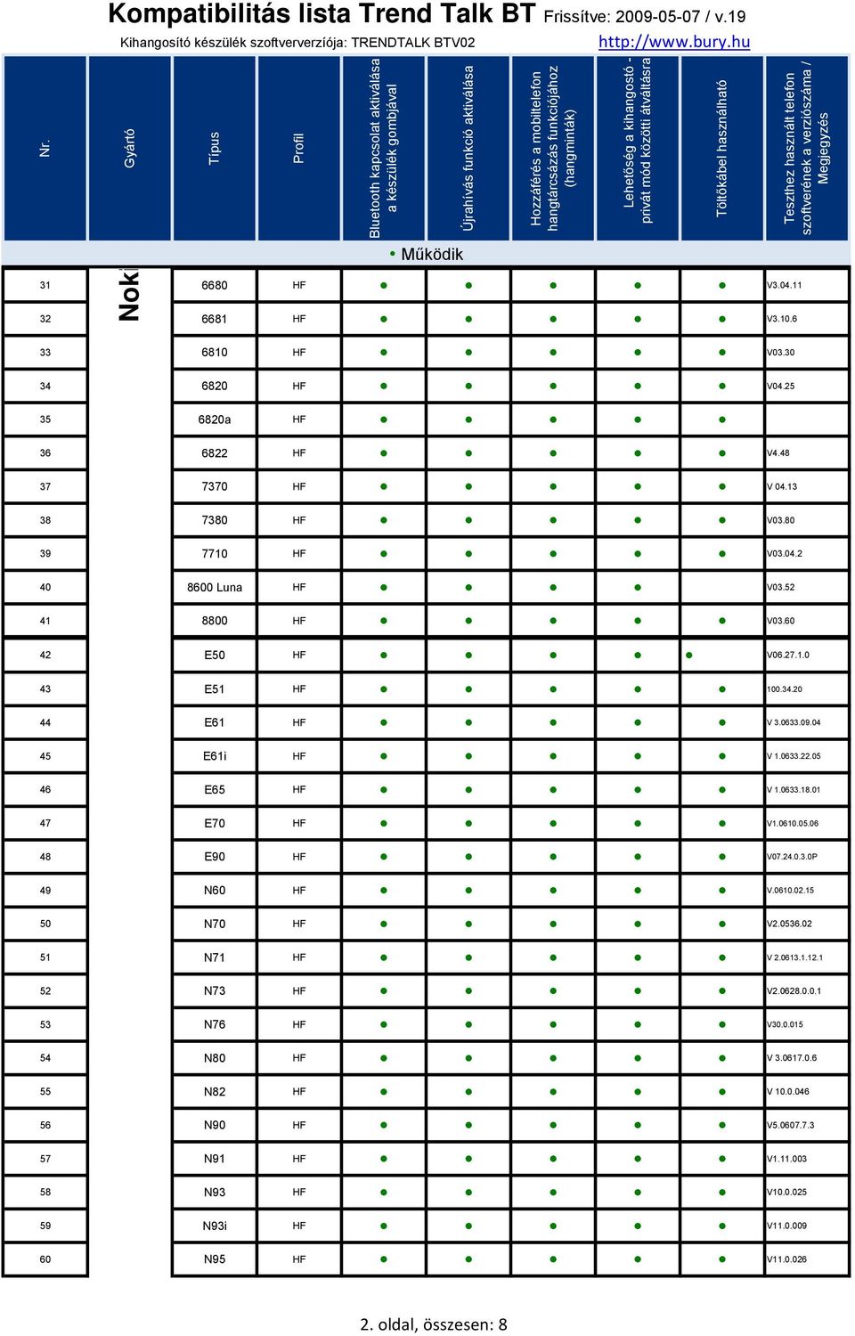 24.0.3.0P 49 N60 HF V.0610.02.15 50 N70 HF V2.0536.02 51 N71 HF V 2.0613.1.12.1 52 N73 HF V2.0628.0.0.1 53 N76 HF V30.0.015 54 N80 HF V 3.0617.0.6 55 N82 HF V 10.0.046 56 N90 HF V5.