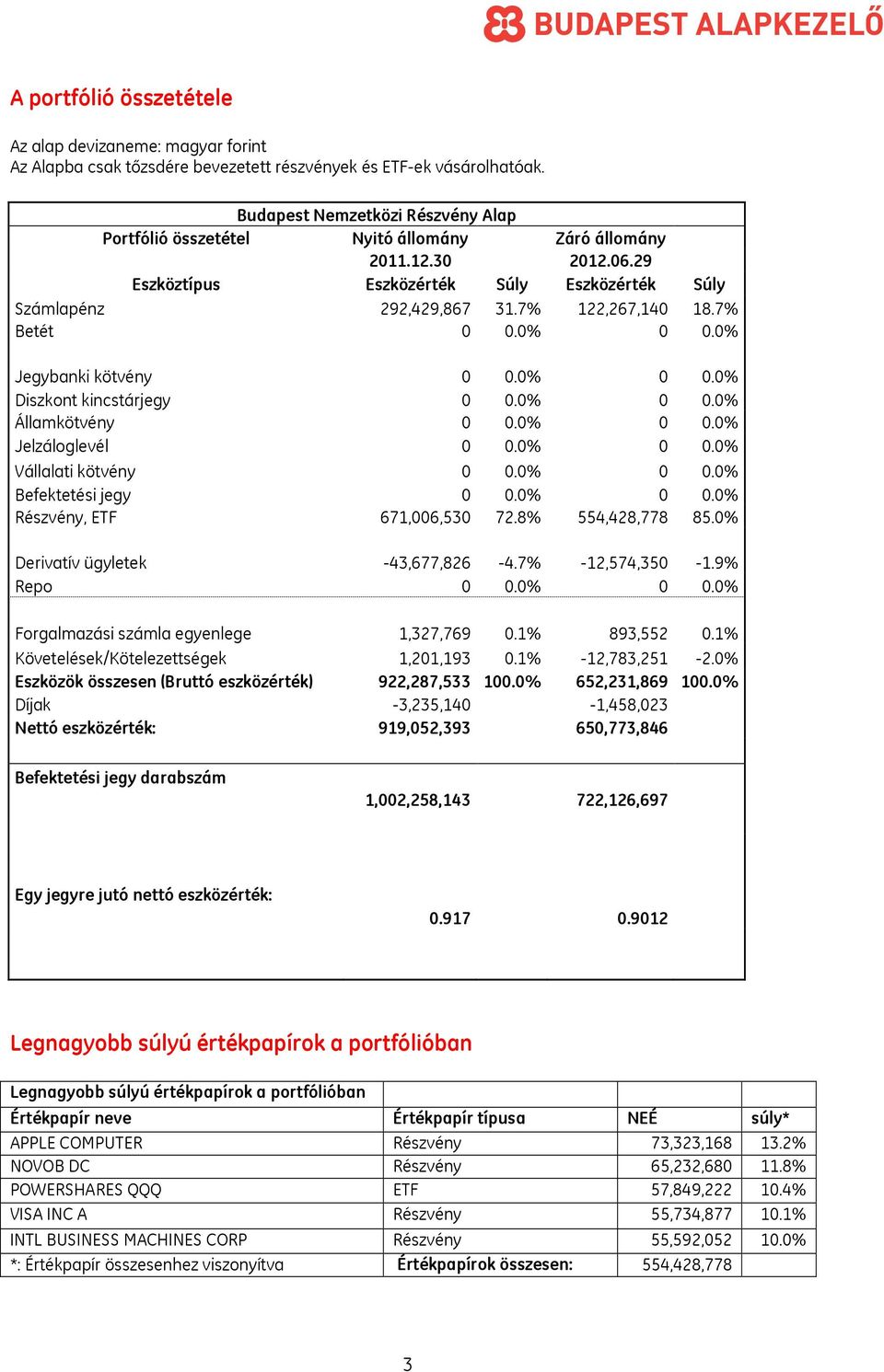 0% 0 0.0% Jelzáloglevél 0 0.0% 0 0.0% Vállalati kötvény 0 0.0% 0 0.0% Befektetési jegy 0 0.0% 0 0.0% Részvény, ETF 671,006,530 72.8% 554,428,778 85.0% Derivatív ügyletek -43,677,826-4.